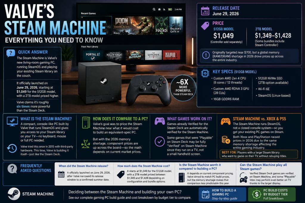 Valve’s Steam Machine: Everything You Need to Know Valve's Steam Machine: Everything You Need to Know